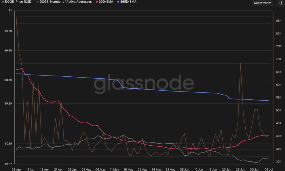 Dogecoin active addresses have surged to nearly 50,000 since early July, fueling speculation that a bigger move could be around the corner.