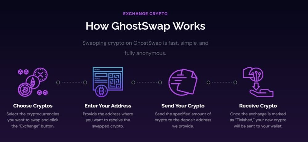 Funds Never Held: GhostSwap’s Non-Custodial Model vs the 2026 Hack Wave