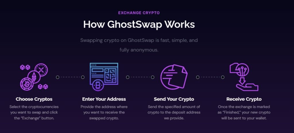 Funds Never Held: GhostSwap’s Non-Custodial Model vs the 2026 Hack Wave
