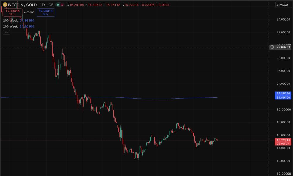 Bitcoin price prediction debates are increasingly focused on the overlooked BTC-to-gold ratio, not just another support level.
