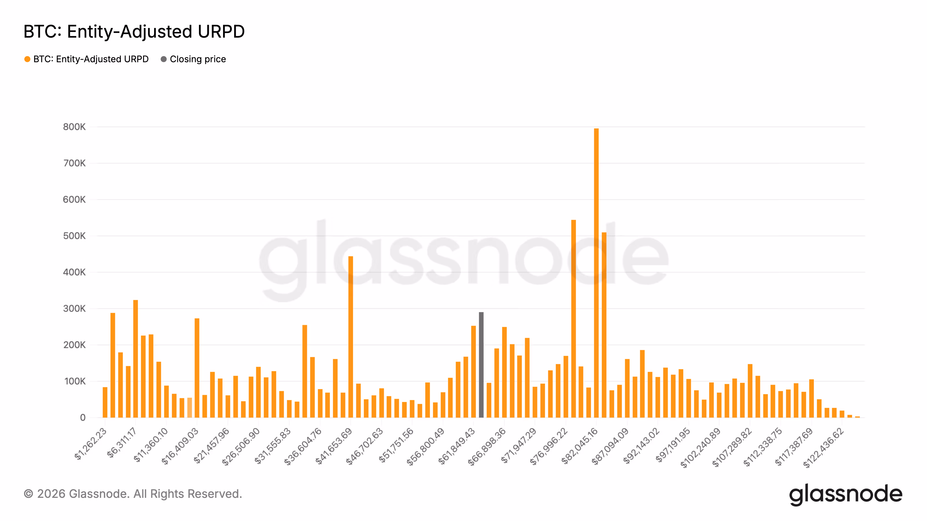 URPD (Glassnode)
