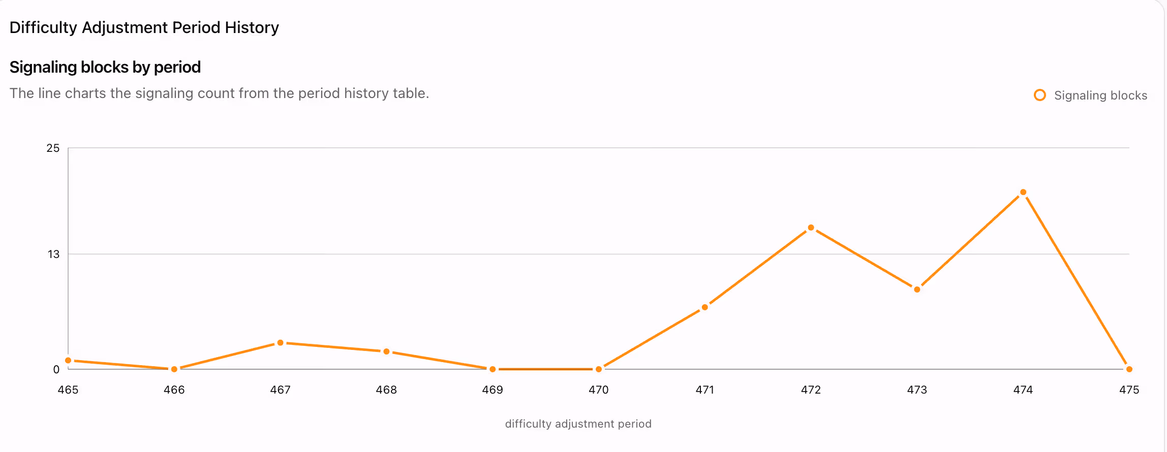 (BIP110.org/monitor)