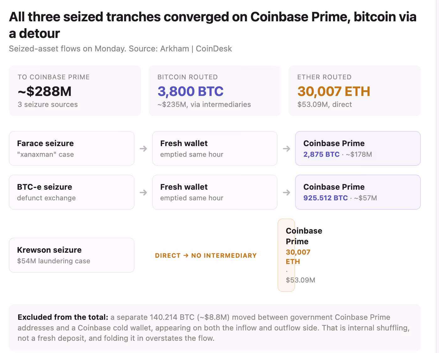 (Shaurya Malwa/CoinDesk)