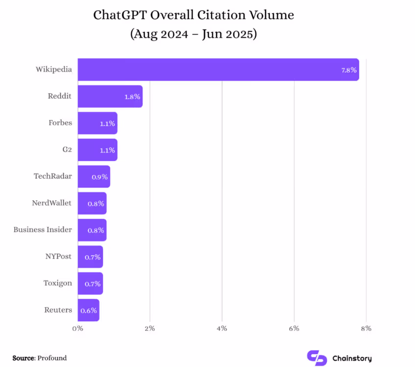 ChatGpt overall citation volume (Profound/Chainstory)