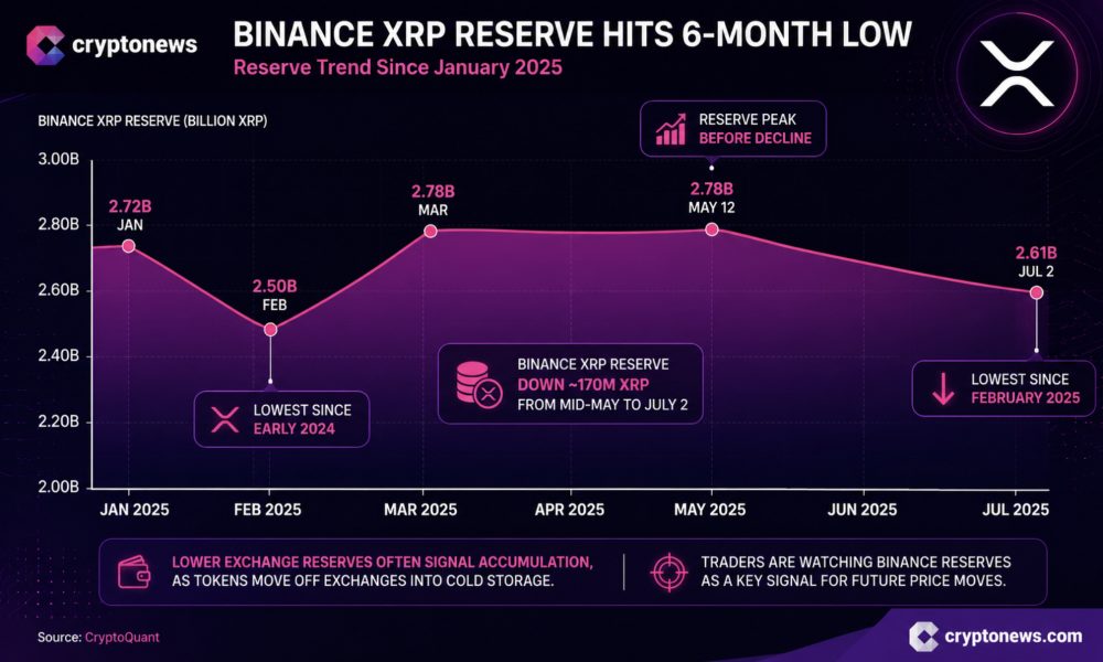 Binance's XRP reserve just hit its lowest level since February as its price prediction turns slightly bullish.