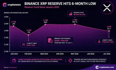 Binance's XRP reserve just hit its lowest level since February as its price prediction turns slightly bullish.