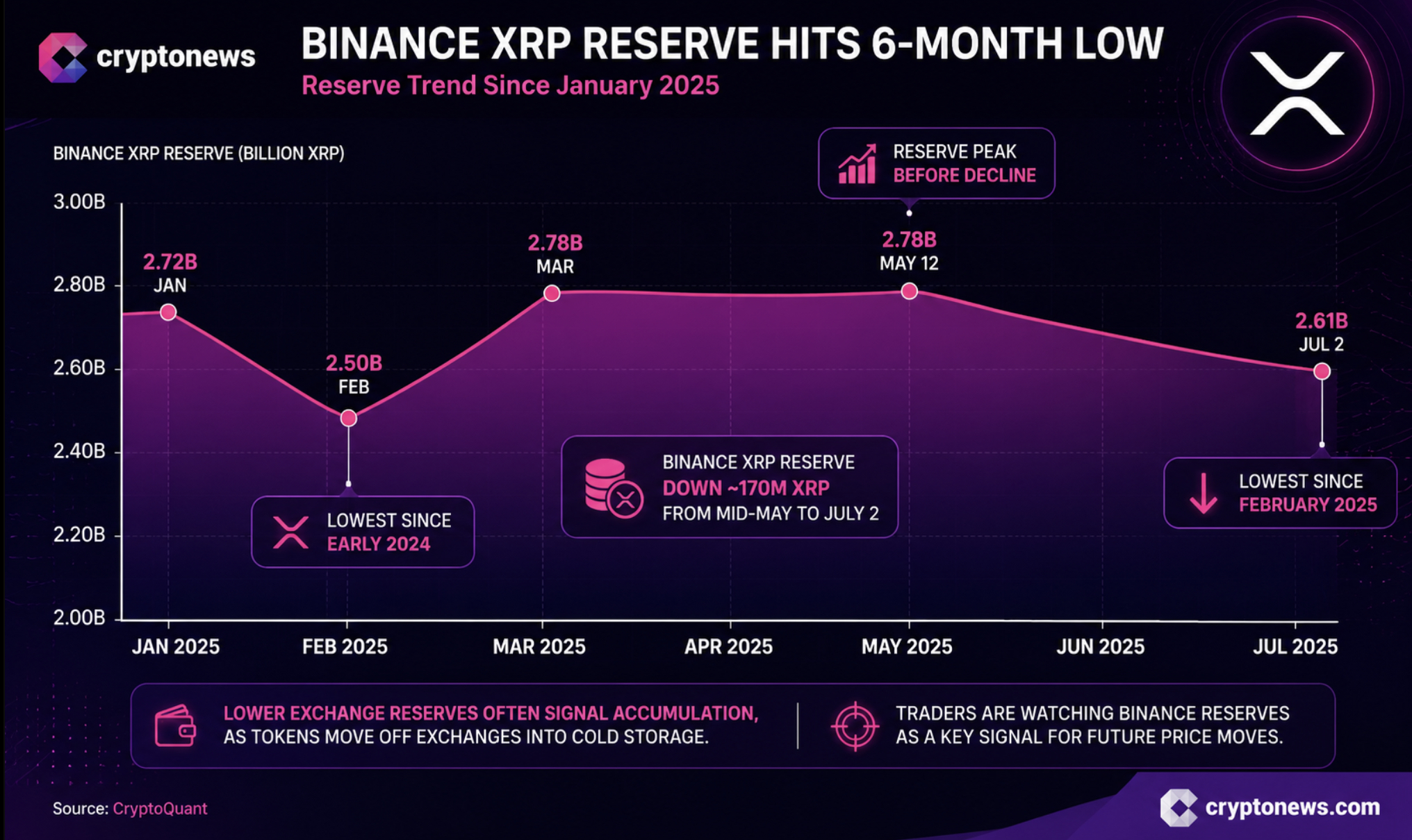 Binance's XRP reserve just hit its lowest level since February as its price prediction turns slightly bullish.