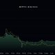 XRP price prediction remains in focus as it trades between $1.08 and $1.10. The chart still gives bulls little to celebrate.