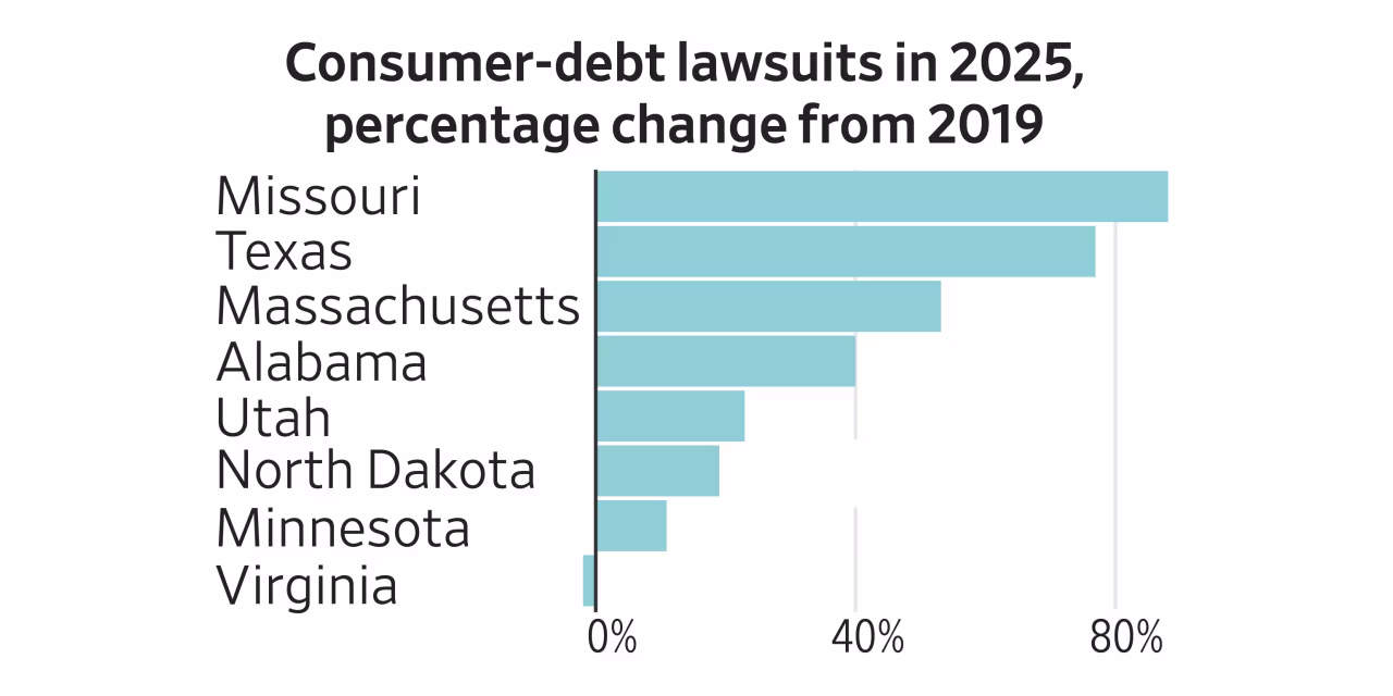 Debt Collectors Chase More Consumers in Court
