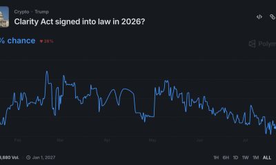 Polymarket traders price CLARITY Act passage under 40% as Senate Democrats demand an ethics clause over Trump's $1.4B in crypto earnings.