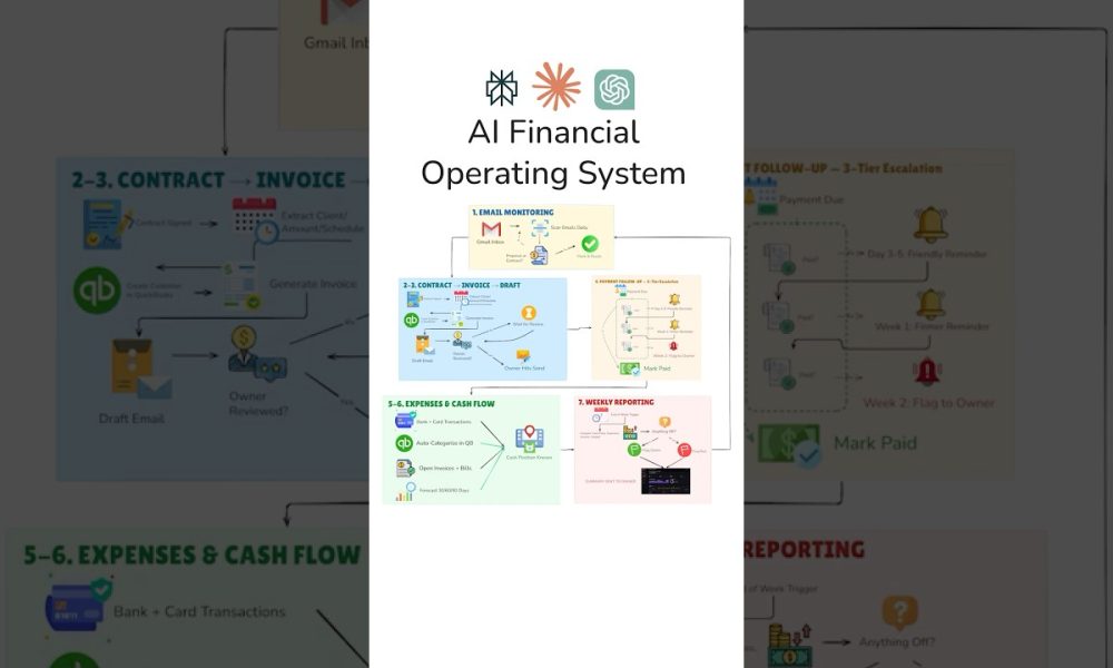 I Built an AI Financial Operating System for Business #shorts #finance #automation