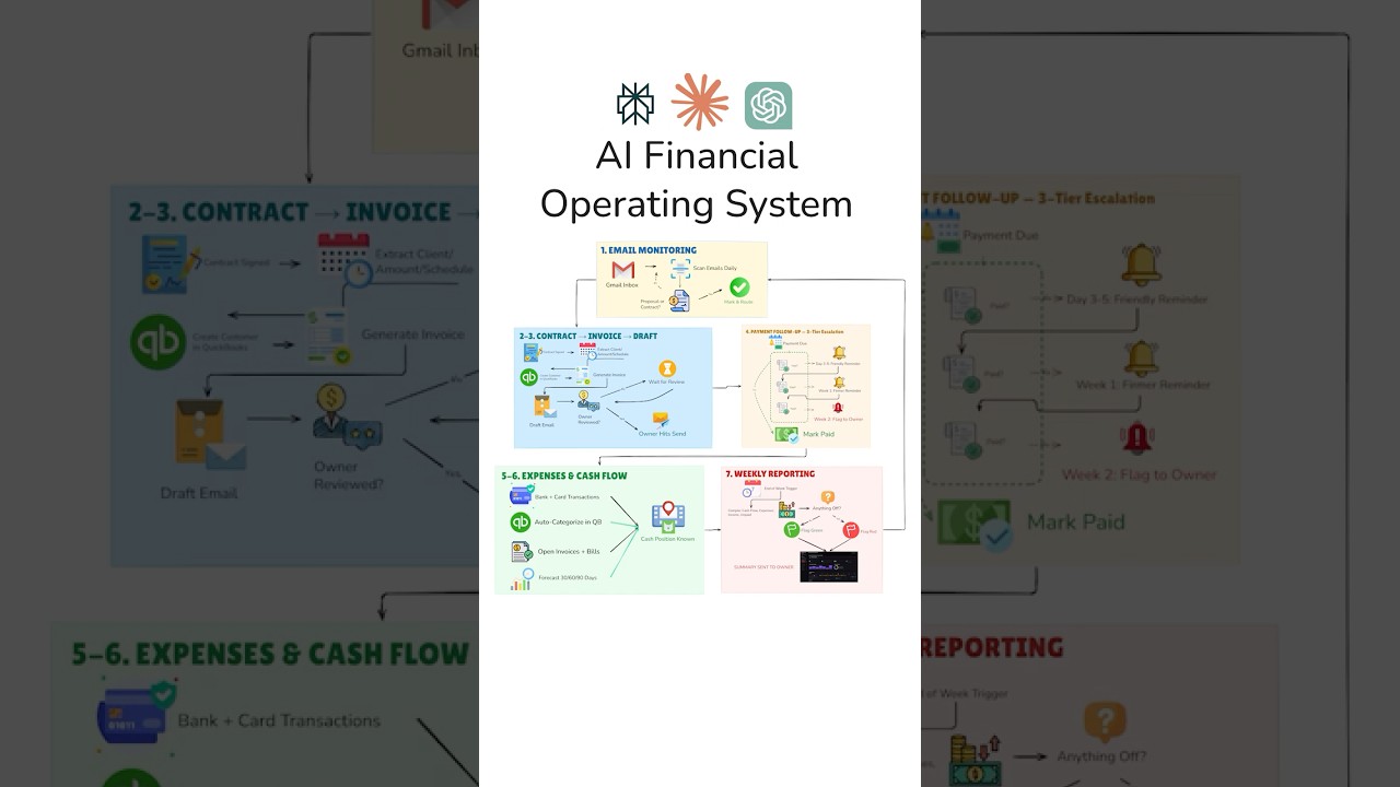I Built an AI Financial Operating System for Business #shorts #finance #automation