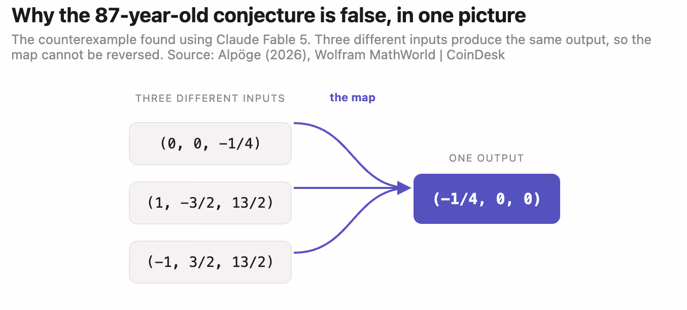 Why the 87-year-old Jacobian conjecture is false, in one picture. (Shaurya Malwa/CoinDesk)