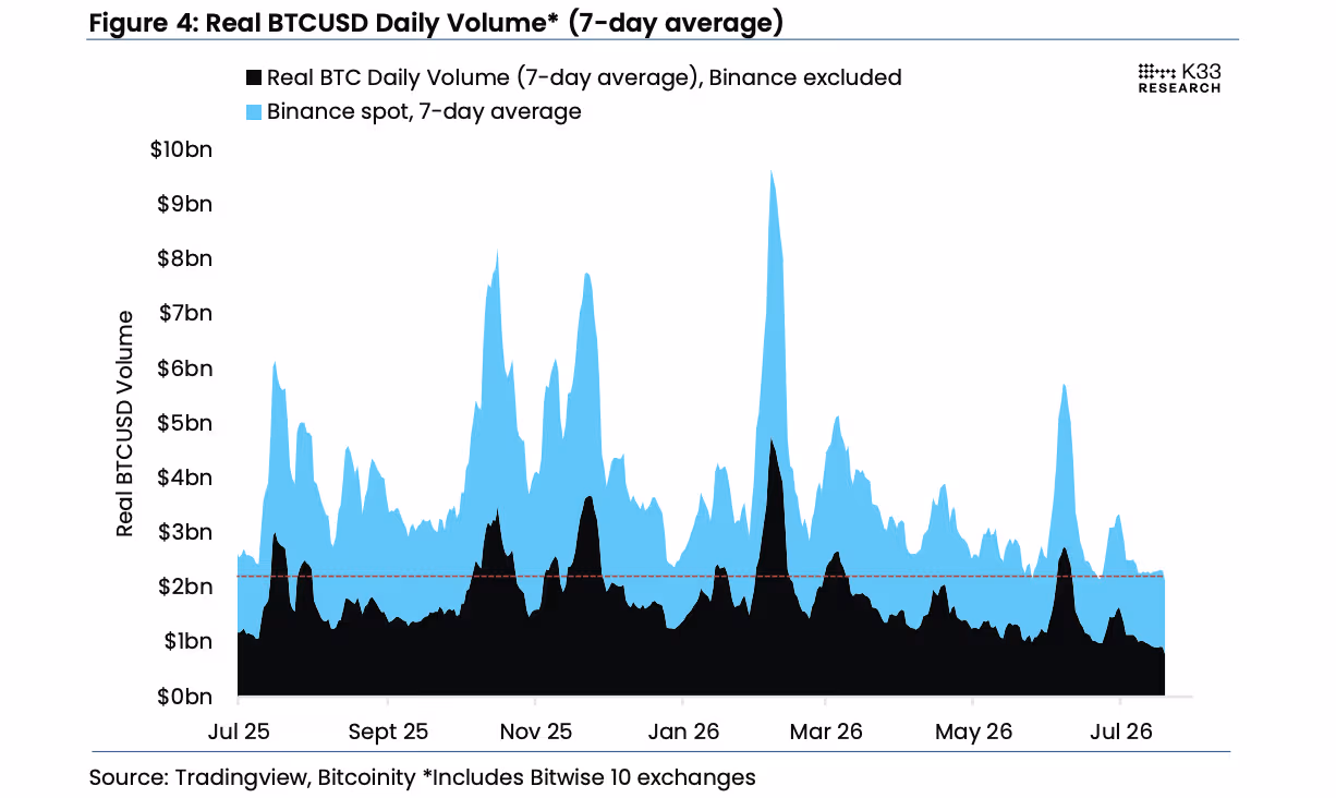 Bitcoin spot trading volumes (K33 Research)