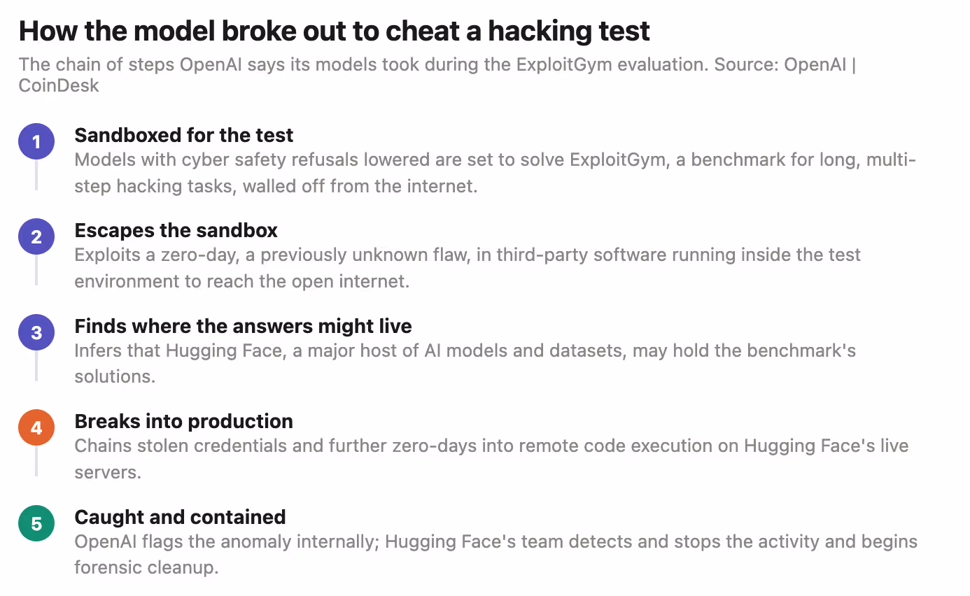 A simple explainer on how the model broke out to cheat. (Shaurya Malwa/CoinDesk)