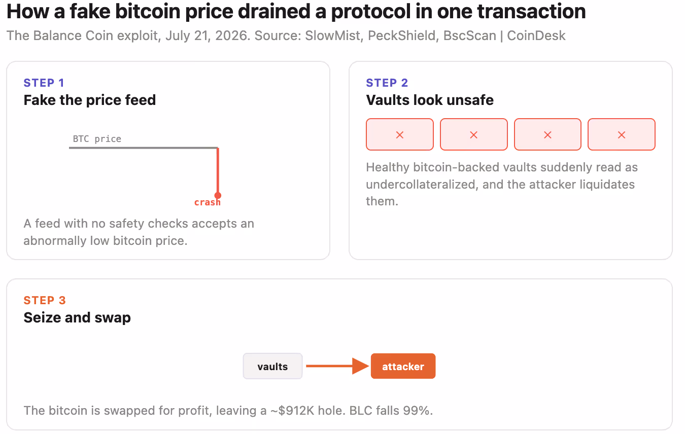 How a fake bitcoin price drained a protocol in one transaction. (Shaurya Malwa/CoinDesk)
