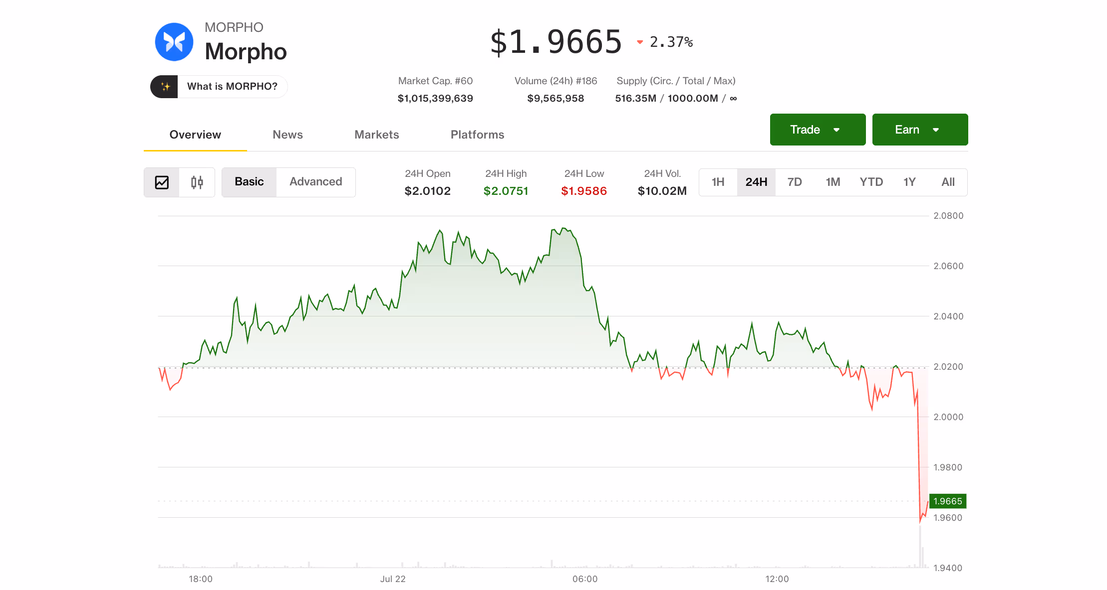 MORPHO price (CoinDesk)