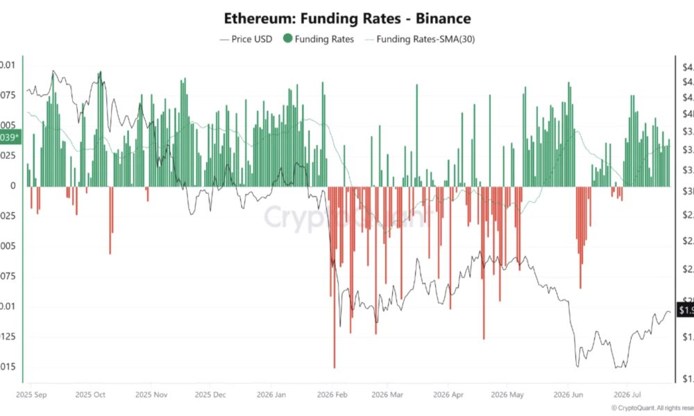 Ethereum price is approaching a key technical inflection point, after slipping about 0.3%, intensifying its bearish prediction.