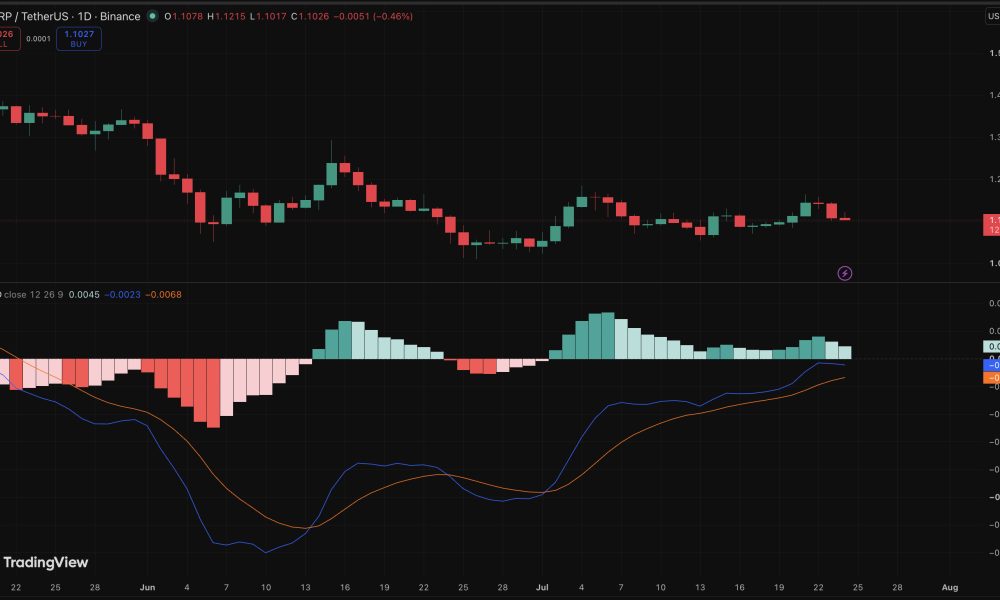 XRP is trading in a tight range, and a bullish prediction comes amid steady spot buying demand despite softening price action.