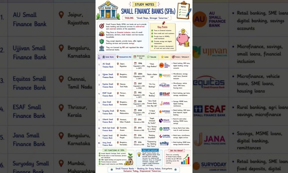 Small Finance Banks(SFB's)  #ibps #bankingawareness