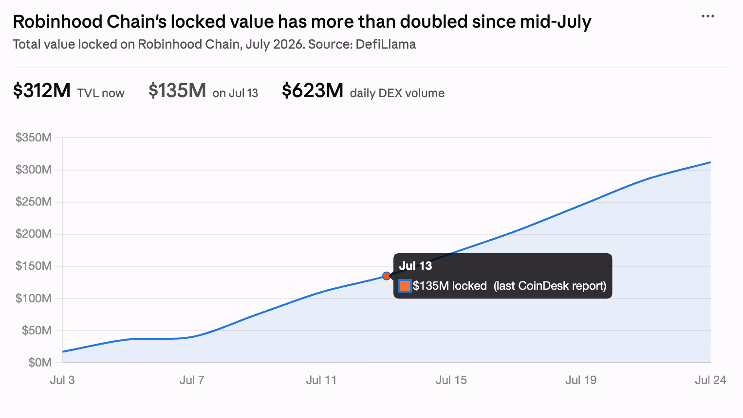 Robinhood Chain's locked value has more than doubled since mid-July. (Shaurya Malwa/CoinDesk)