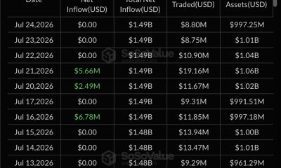 XRP price prediction remains neutral as XRP trades around $1.10, with strong ETF inflows failing to trigger a sustained price breakout.
