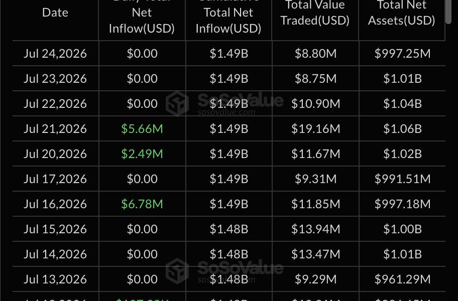 XRP price prediction remains neutral as XRP trades around $1.10, with strong ETF inflows failing to trigger a sustained price breakout.