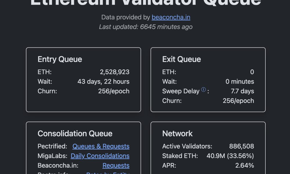 Ethereum validator exit queue has fallen to zero, marking a sharp reversal from a bearish price prediction less than a year ago.