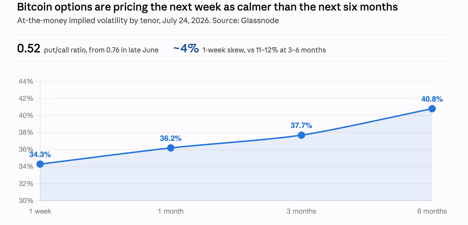 Bitcoin options are pricing the next week as calmer than the next six months. (Shaurya Malwa/CoinDesk)