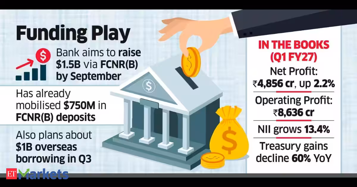 Canara Bank targets up to $2.5 billion via FCNR-B, overseas borrowings