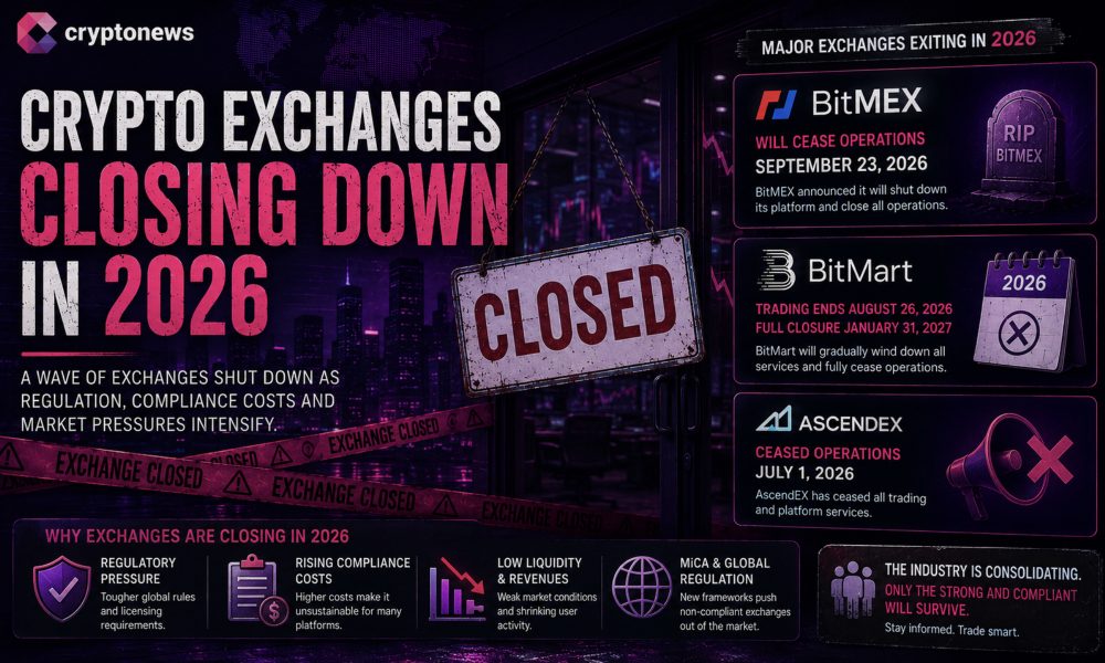 Three centralized exchange platforms exiting within weeks have shifted attention away from individual failures as crypto consolidating.