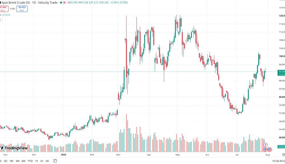 Spot Brent Crude Price Performance