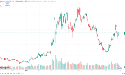 Spot Brent Crude Price Performance
