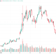 Spot Brent Crude Price Performance