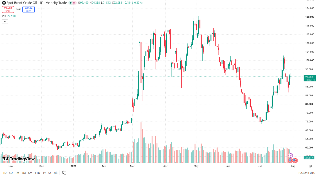 Spot Brent Crude Price Performance