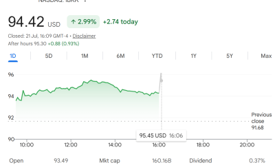 Interactive Brokers (IBKR) Stock Performance