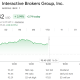 Interactive Brokers (IBKR) Stock Performance
