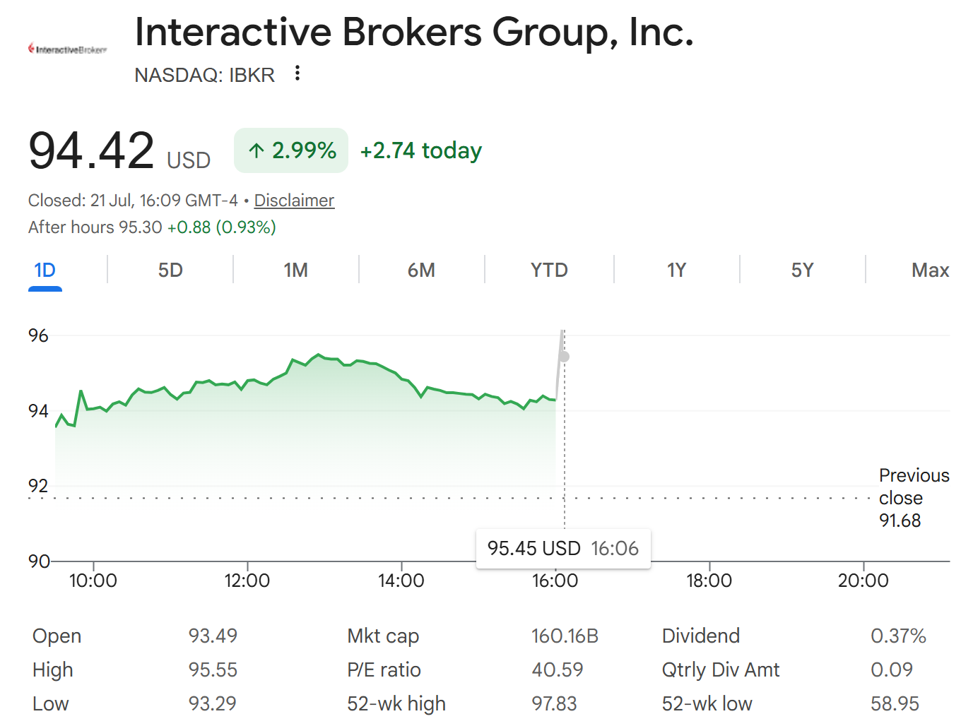Interactive Brokers (IBKR) Stock Performance