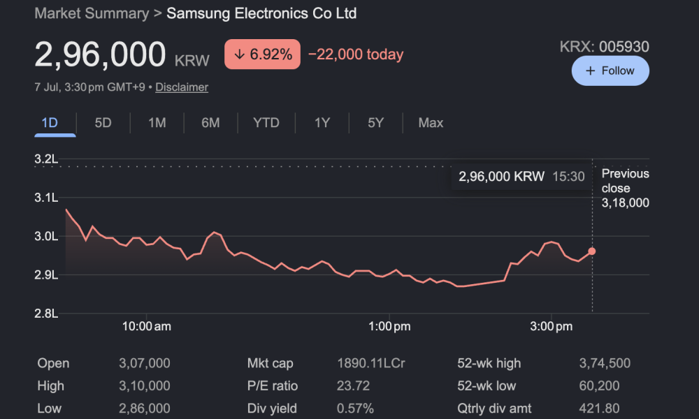 Samsung Price Action