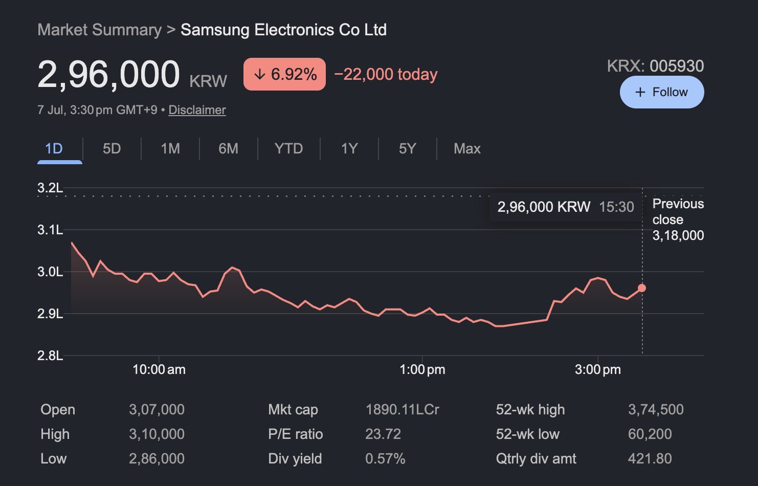 Samsung Price Action