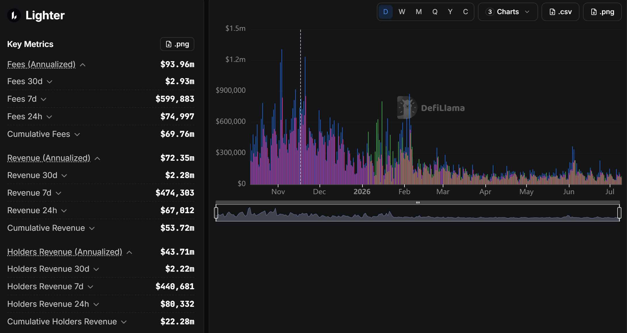 Lighter DEX Fees. Source: DefiLlama