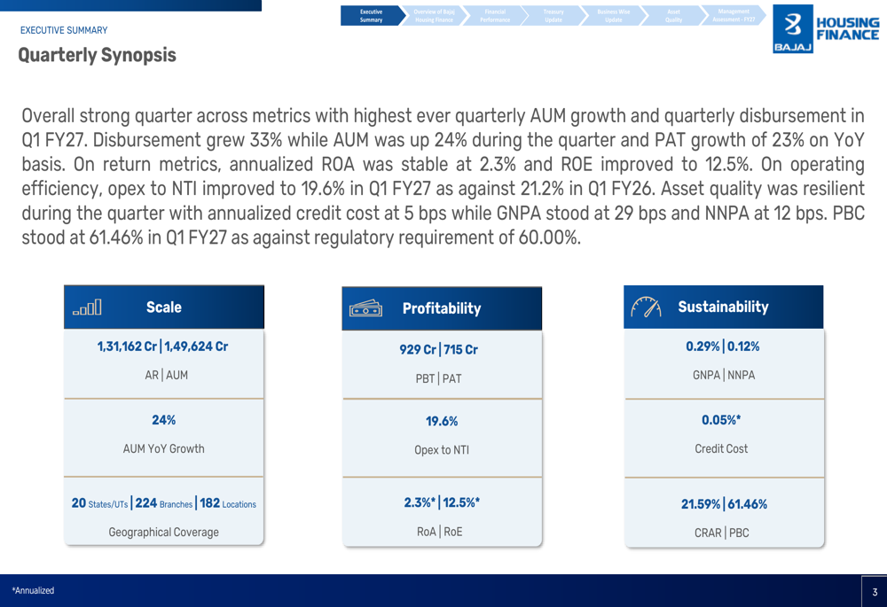 Bajaj Housing Q1 FY27 slides: record growth amid margin pressure