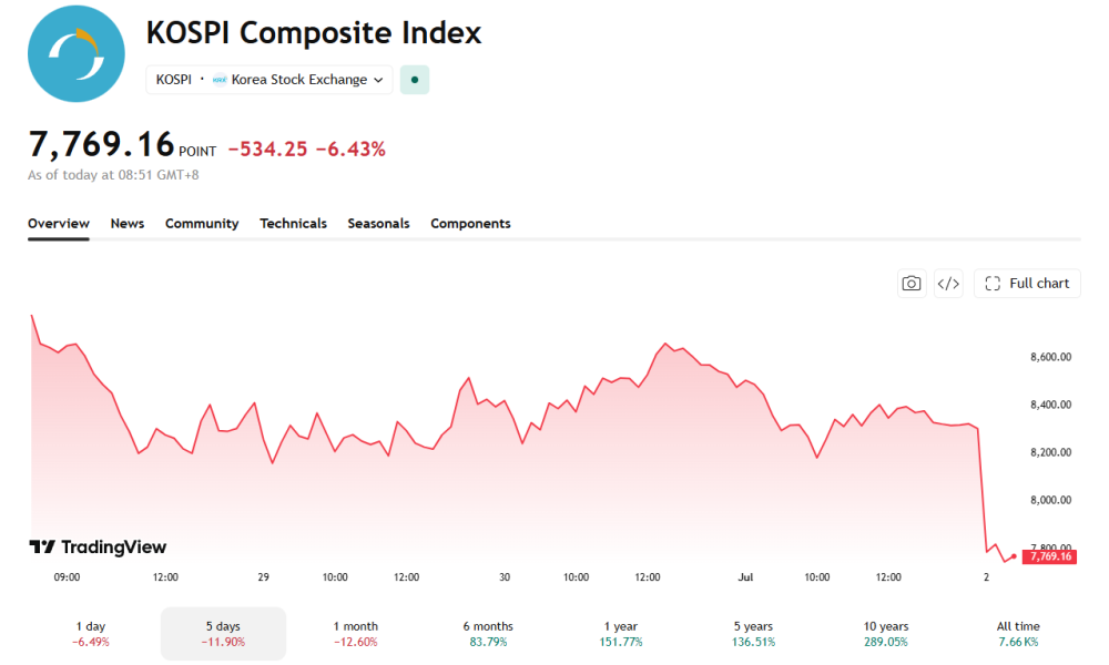 The KOSPI Index has faced a lot of volatility of late; posting record highs, but also seeing sharp declines