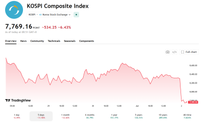 The KOSPI Index has faced a lot of volatility of late; posting record highs, but also seeing sharp declines