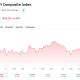 The KOSPI Index has faced a lot of volatility of late; posting record highs, but also seeing sharp declines
