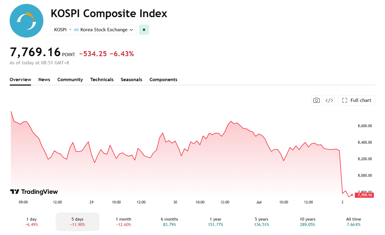 The KOSPI Index has faced a lot of volatility of late; posting record highs, but also seeing sharp declines