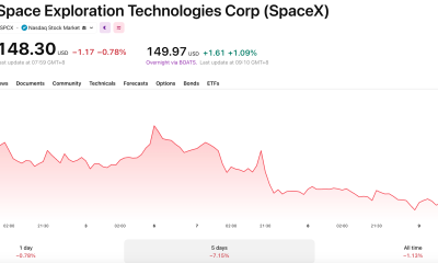 For a second day running, SPCX has traded under its opening IPO price.