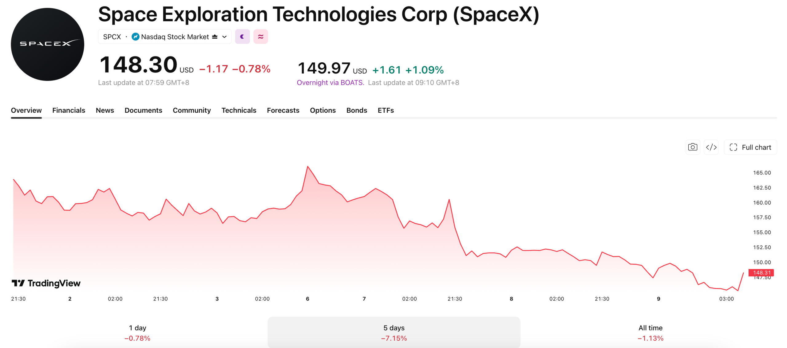 For a second day running, SPCX has traded under its opening IPO price.