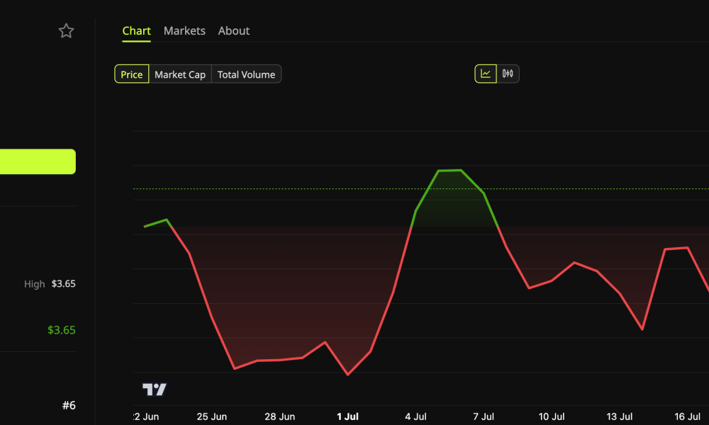 XRP (XRP) Price Performance