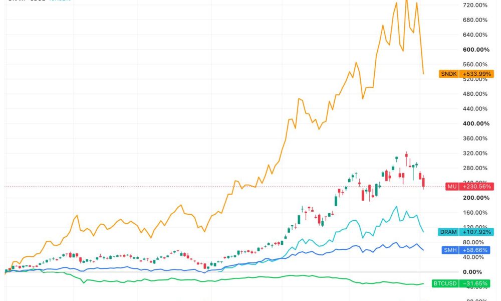 Bitcoin (BTC) price bounces as memory, semiconductor stock trade starts to cool